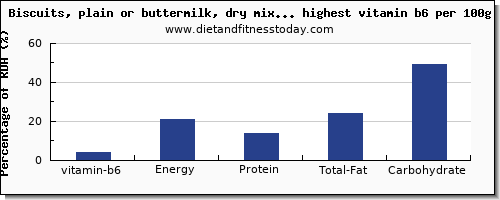 vitamin b6 and nutrition facts in biscuits per 100g